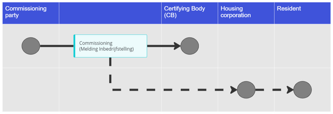 Commissioning Messagestructure
